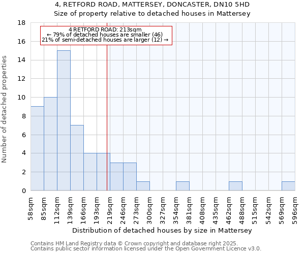 4, RETFORD ROAD, MATTERSEY, DONCASTER, DN10 5HD: Size of property relative to detached houses houses in Mattersey