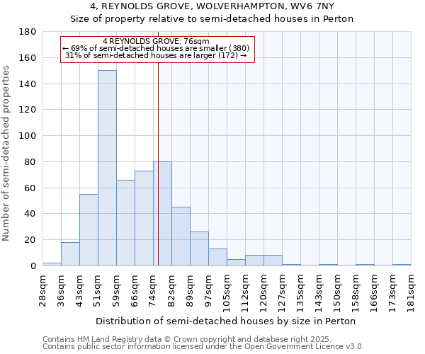 4, REYNOLDS GROVE, WOLVERHAMPTON, WV6 7NY: Size of property relative to semi-detached houses houses in Perton