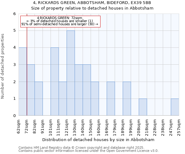 4, RICKARDS GREEN, ABBOTSHAM, BIDEFORD, EX39 5BB: Size of property relative to detached houses houses in Abbotsham