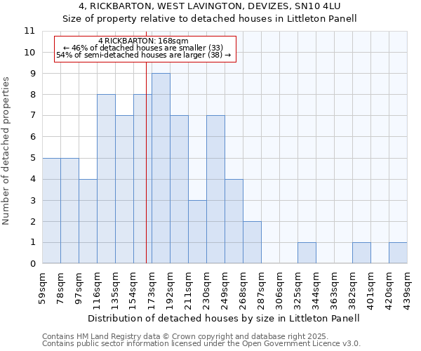 4, RICKBARTON, WEST LAVINGTON, DEVIZES, SN10 4LU: Size of property relative to detached houses houses in Littleton Panell
