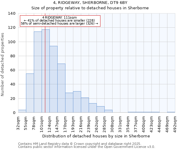 4, RIDGEWAY, SHERBORNE, DT9 6BY: Size of property relative to detached houses houses in Sherborne