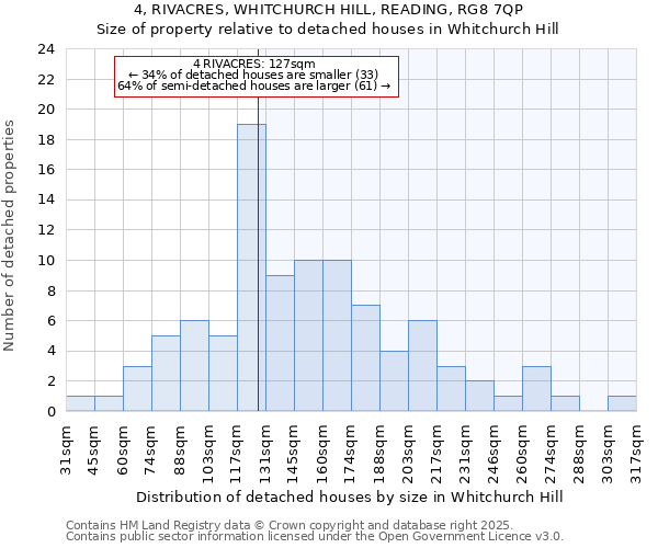 4, RIVACRES, WHITCHURCH HILL, READING, RG8 7QP: Size of property relative to detached houses in Whitchurch Hill