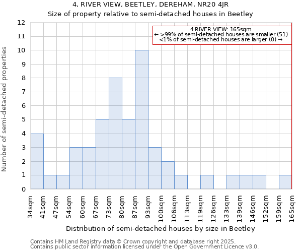 4, RIVER VIEW, BEETLEY, DEREHAM, NR20 4JR: Size of property relative to semi-detached houses houses in Beetley