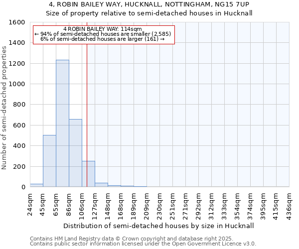 4, ROBIN BAILEY WAY, HUCKNALL, NOTTINGHAM, NG15 7UP: Size of property relative to semi-detached houses houses in Hucknall