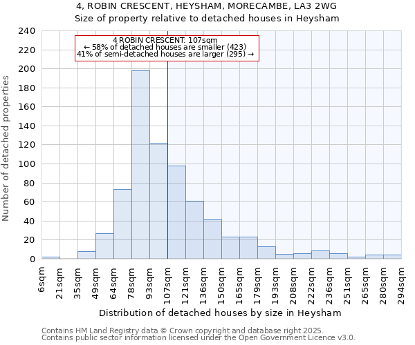 4, ROBIN CRESCENT, HEYSHAM, MORECAMBE, LA3 2WG: Size of property relative to detached houses houses in Heysham