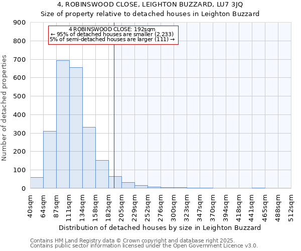 4, ROBINSWOOD CLOSE, LEIGHTON BUZZARD, LU7 3JQ: Size of property relative to detached houses houses in Leighton Buzzard