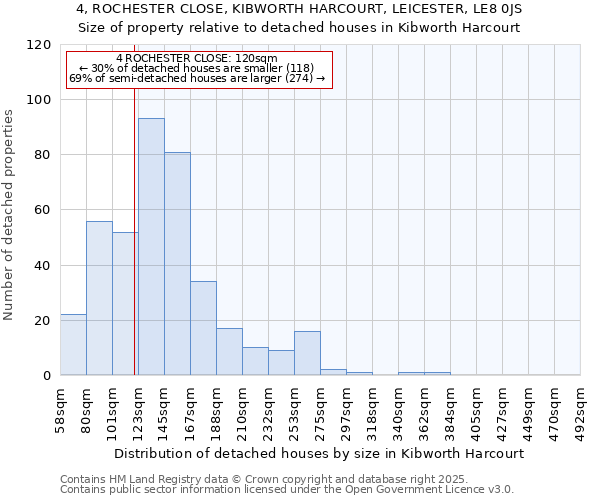 4, ROCHESTER CLOSE, KIBWORTH HARCOURT, LEICESTER, LE8 0JS: Size of property relative to detached houses houses in Kibworth Harcourt