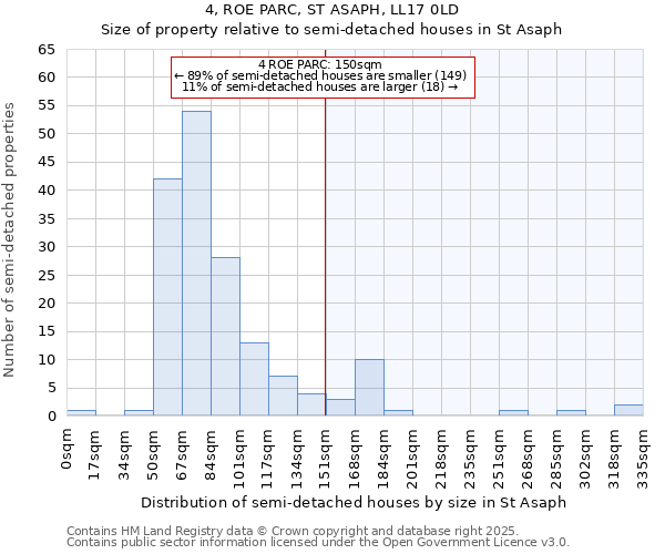 4, ROE PARC, ST ASAPH, LL17 0LD: Size of property relative to semi-detached houses houses in St Asaph