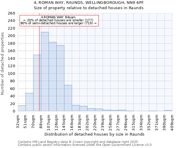 4, ROMAN WAY, RAUNDS, WELLINGBOROUGH, NN9 6PF: Size of property relative to detached houses houses in Raunds