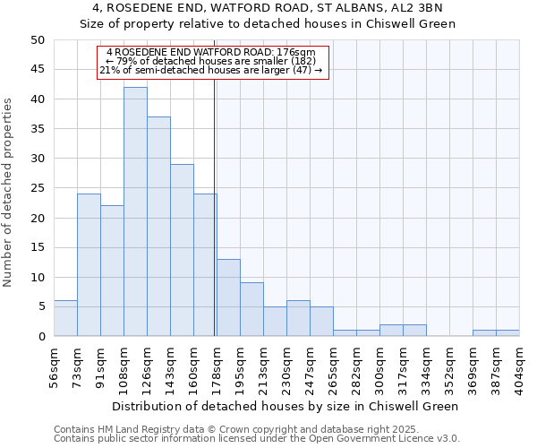 4, ROSEDENE END, WATFORD ROAD, ST ALBANS, AL2 3BN: Size of property relative to detached houses in Chiswell Green