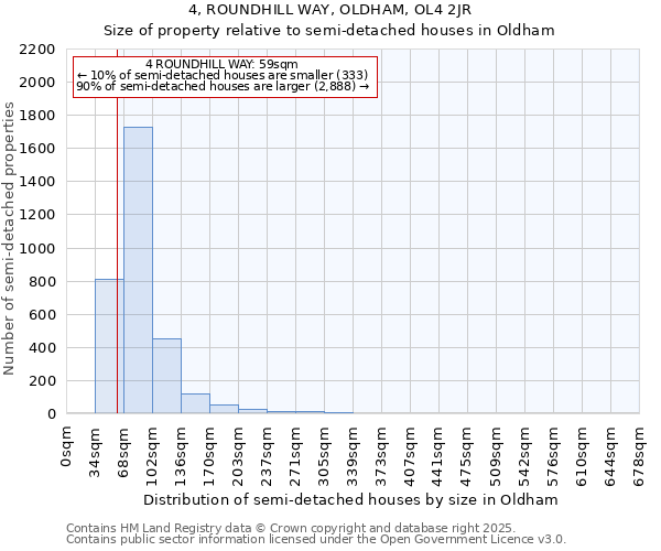 4, ROUNDHILL WAY, OLDHAM, OL4 2JR: Size of property relative to semi-detached houses houses in Oldham