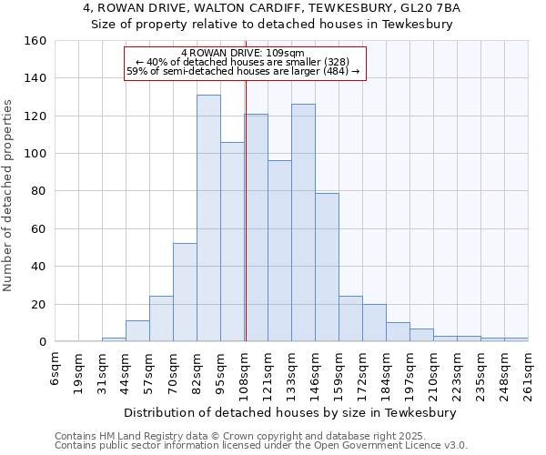 4, ROWAN DRIVE, WALTON CARDIFF, TEWKESBURY, GL20 7BA: Size of property relative to detached houses houses in Tewkesbury