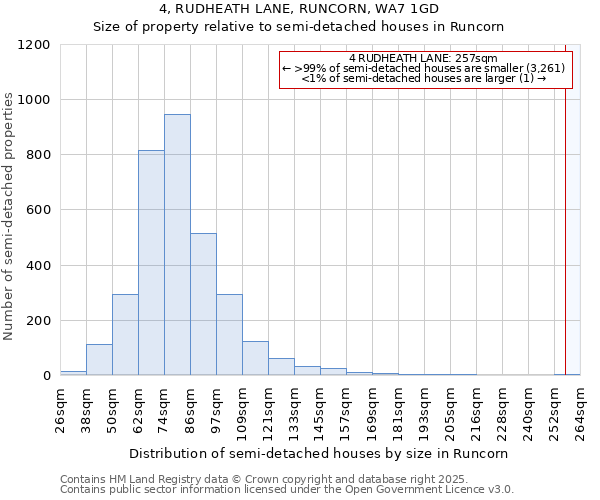4, RUDHEATH LANE, RUNCORN, WA7 1GD: Size of property relative to semi-detached houses houses in Runcorn