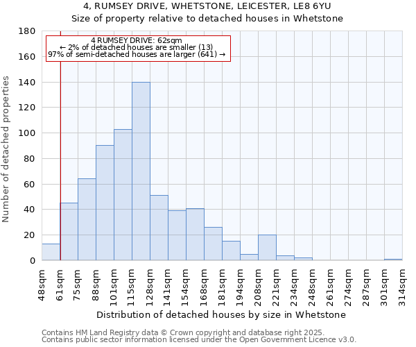 4, RUMSEY DRIVE, WHETSTONE, LEICESTER, LE8 6YU: Size of property relative to detached houses houses in Whetstone