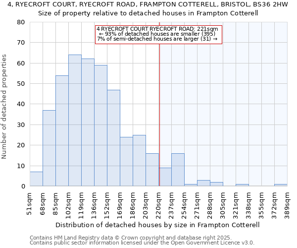 4, RYECROFT COURT, RYECROFT ROAD, FRAMPTON COTTERELL, BRISTOL, BS36 2HW: Size of property relative to detached houses houses in Frampton Cotterell