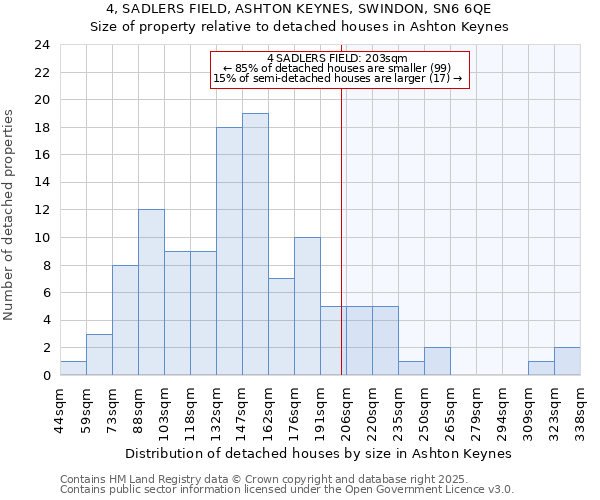 4, SADLERS FIELD, ASHTON KEYNES, SWINDON, SN6 6QE: Size of property relative to detached houses in Ashton Keynes