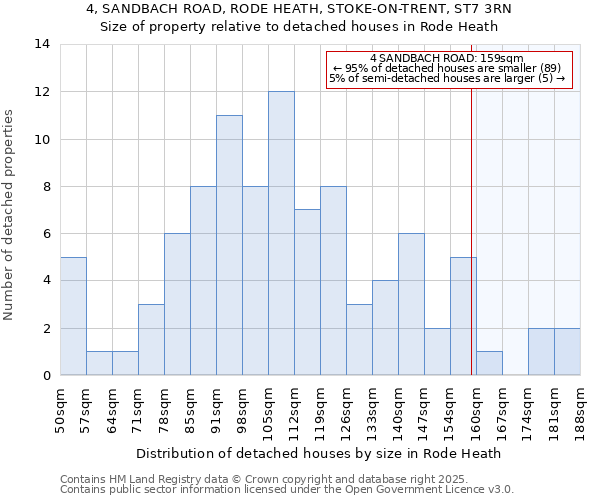 4, SANDBACH ROAD, RODE HEATH, STOKE-ON-TRENT, ST7 3RN: Size of property relative to detached houses in Rode Heath