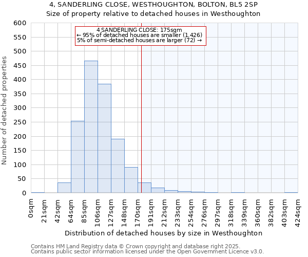 4, SANDERLING CLOSE, WESTHOUGHTON, BOLTON, BL5 2SP: Size of property relative to detached houses houses in Westhoughton