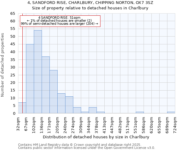 4, SANDFORD RISE, CHARLBURY, CHIPPING NORTON, OX7 3SZ: Size of property relative to detached houses houses in Charlbury