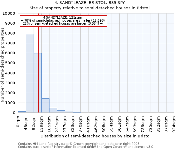 4, SANDYLEAZE, BRISTOL, BS9 3PY: Size of property relative to semi-detached houses houses in Bristol