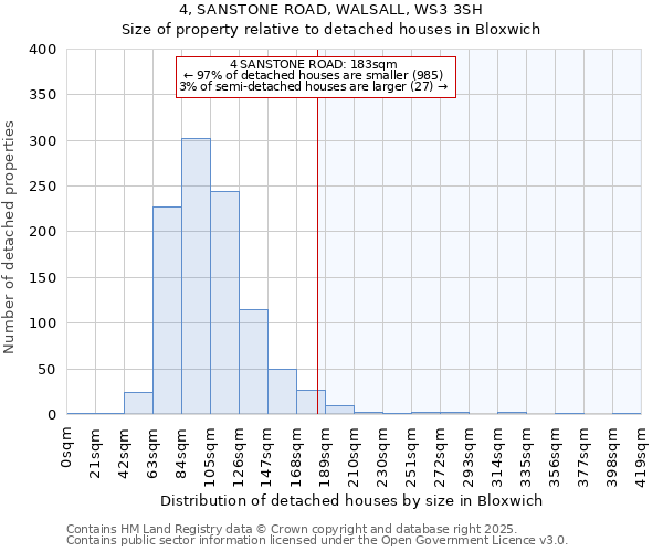 4, SANSTONE ROAD, WALSALL, WS3 3SH: Size of property relative to detached houses houses in Bloxwich