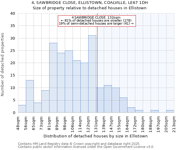 4, SAWBRIDGE CLOSE, ELLISTOWN, COALVILLE, LE67 1DH: Size of property relative to detached houses houses in Ellistown