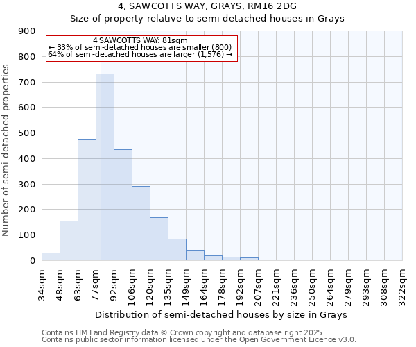 4, SAWCOTTS WAY, GRAYS, RM16 2DG: Size of property relative to semi-detached houses houses in Grays