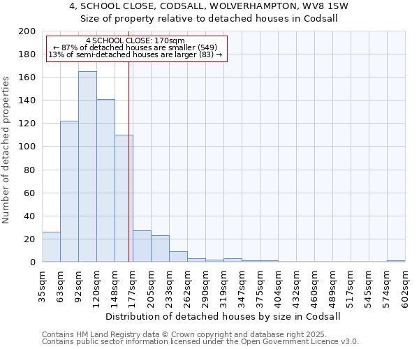 4, SCHOOL CLOSE, CODSALL, WOLVERHAMPTON, WV8 1SW: Size of property relative to detached houses houses in Codsall