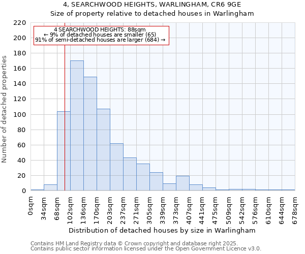 4, SEARCHWOOD HEIGHTS, WARLINGHAM, CR6 9GE: Size of property relative to detached houses houses in Warlingham
