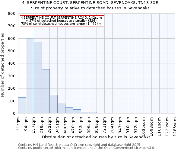 4, SERPENTINE COURT, SERPENTINE ROAD, SEVENOAKS, TN13 3XR: Size of property relative to detached houses houses in Sevenoaks