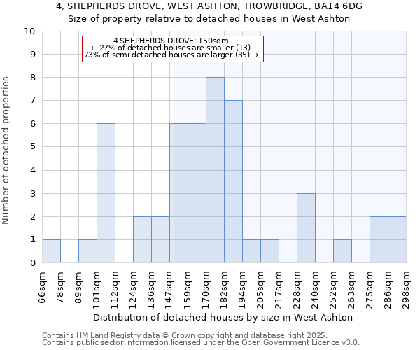 4, SHEPHERDS DROVE, WEST ASHTON, TROWBRIDGE, BA14 6DG: Size of property relative to detached houses houses in West Ashton