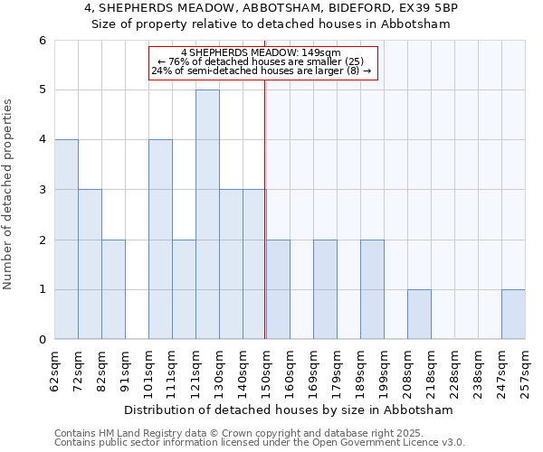 4, SHEPHERDS MEADOW, ABBOTSHAM, BIDEFORD, EX39 5BP: Size of property relative to detached houses houses in Abbotsham