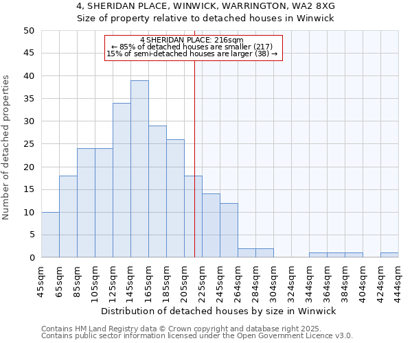 4, SHERIDAN PLACE, WINWICK, WARRINGTON, WA2 8XG: Size of property relative to detached houses houses in Winwick