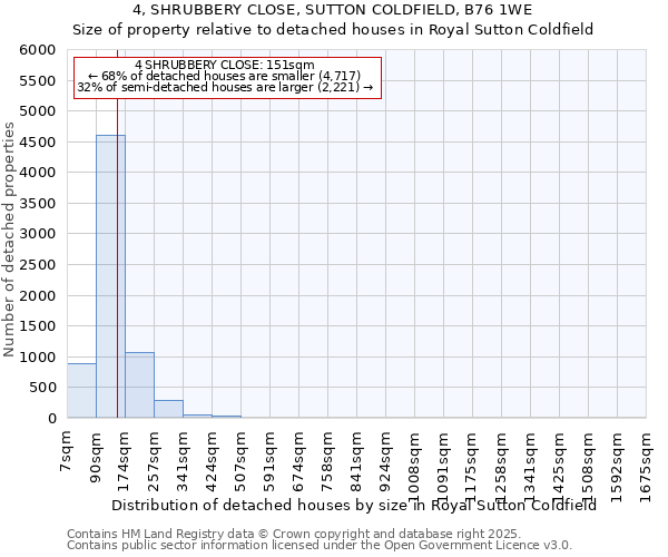 4, SHRUBBERY CLOSE, SUTTON COLDFIELD, B76 1WE: Size of property relative to detached houses houses in Royal Sutton Coldfield