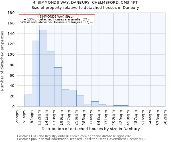 4, SIMMONDS WAY, DANBURY, CHELMSFORD, CM3 4PT: Size of property relative to detached houses houses in Danbury