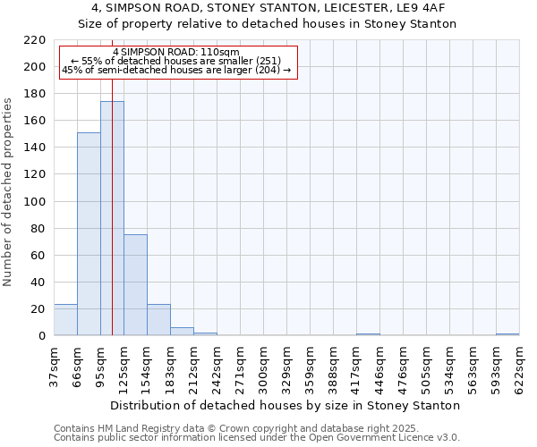 4, SIMPSON ROAD, STONEY STANTON, LEICESTER, LE9 4AF: Size of property relative to detached houses houses in Stoney Stanton
