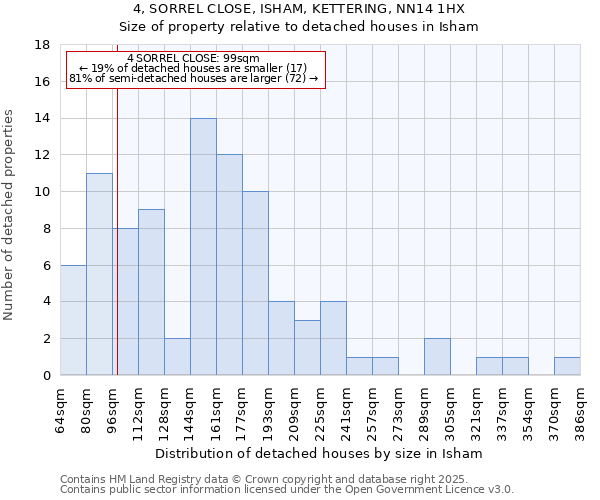 4, SORREL CLOSE, ISHAM, KETTERING, NN14 1HX: Size of property relative to detached houses houses in Isham