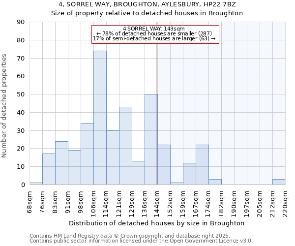 4, SORREL WAY, BROUGHTON, AYLESBURY, HP22 7BZ: Size of property relative to detached houses in Broughton