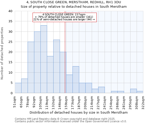 4, SOUTH CLOSE GREEN, MERSTHAM, REDHILL, RH1 3DU: Size of property relative to detached houses in South Merstham