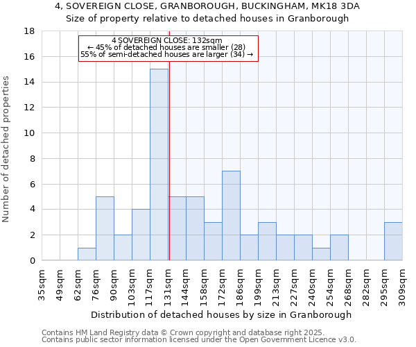 4, SOVEREIGN CLOSE, GRANBOROUGH, BUCKINGHAM, MK18 3DA: Size of property relative to detached houses houses in Granborough