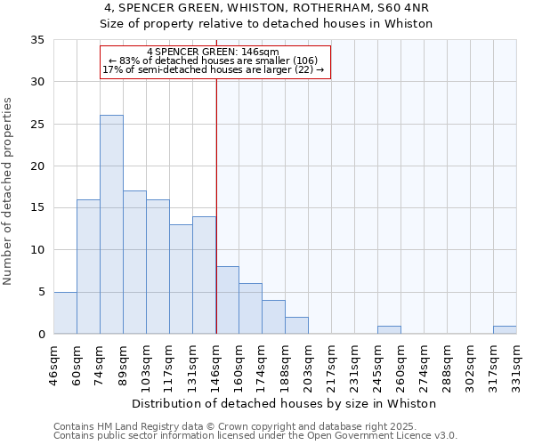 4, SPENCER GREEN, WHISTON, ROTHERHAM, S60 4NR: Size of property relative to detached houses houses in Whiston