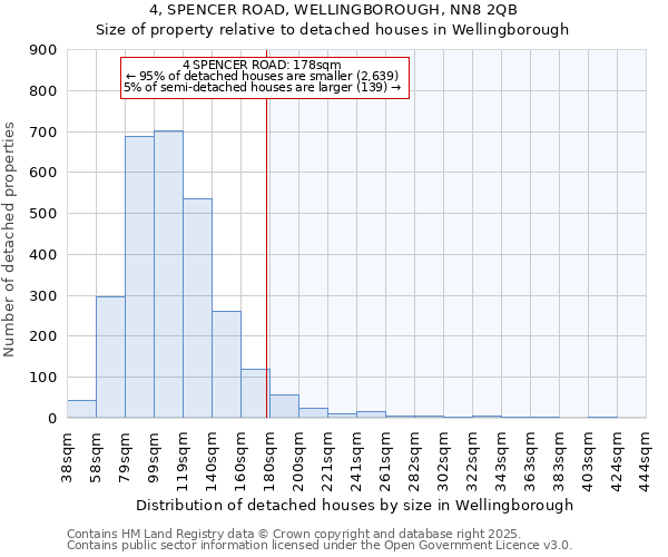 4, SPENCER ROAD, WELLINGBOROUGH, NN8 2QB: Size of property relative to detached houses in Wellingborough