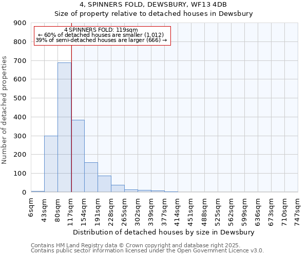 4, SPINNERS FOLD, DEWSBURY, WF13 4DB: Size of property relative to detached houses houses in Dewsbury