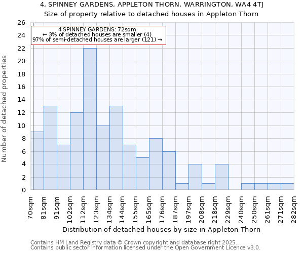 4, SPINNEY GARDENS, APPLETON THORN, WARRINGTON, WA4 4TJ: Size of property relative to detached houses houses in Appleton Thorn