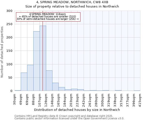 4, SPRING MEADOW, NORTHWICH, CW8 4XB: Size of property relative to detached houses houses in Northwich