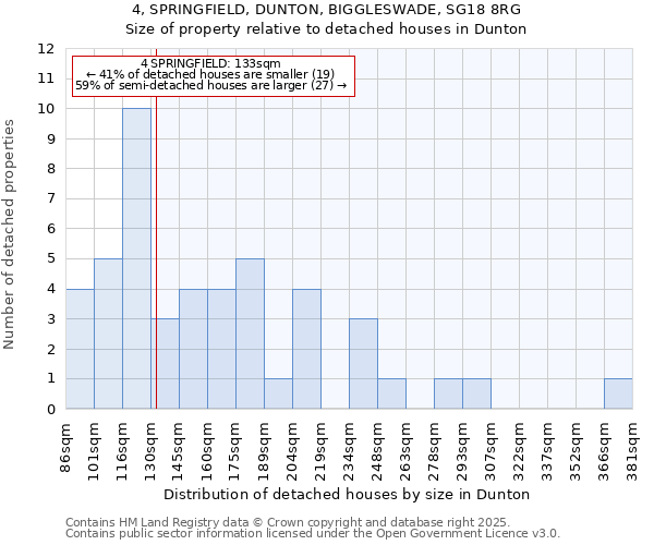 4, SPRINGFIELD, DUNTON, BIGGLESWADE, SG18 8RG: Size of property relative to detached houses houses in Dunton
