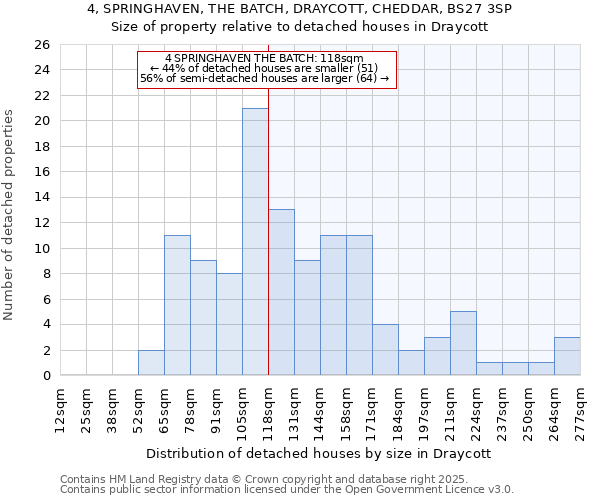 4, SPRINGHAVEN, THE BATCH, DRAYCOTT, CHEDDAR, BS27 3SP: Size of property relative to detached houses houses in Draycott