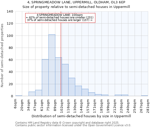 4, SPRINGMEADOW LANE, UPPERMILL, OLDHAM, OL3 6EP: Size of property relative to semi-detached houses houses in Uppermill