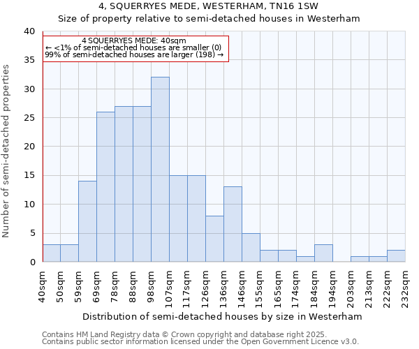 4, SQUERRYES MEDE, WESTERHAM, TN16 1SW: Size of property relative to semi-detached houses houses in Westerham