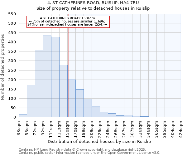 4, ST CATHERINES ROAD, RUISLIP, HA4 7RU: Size of property relative to detached houses houses in Ruislip